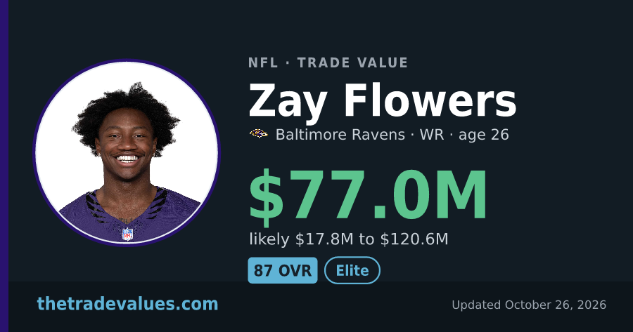 Zay Flowers trade value · BAL · NFL · Trade Values